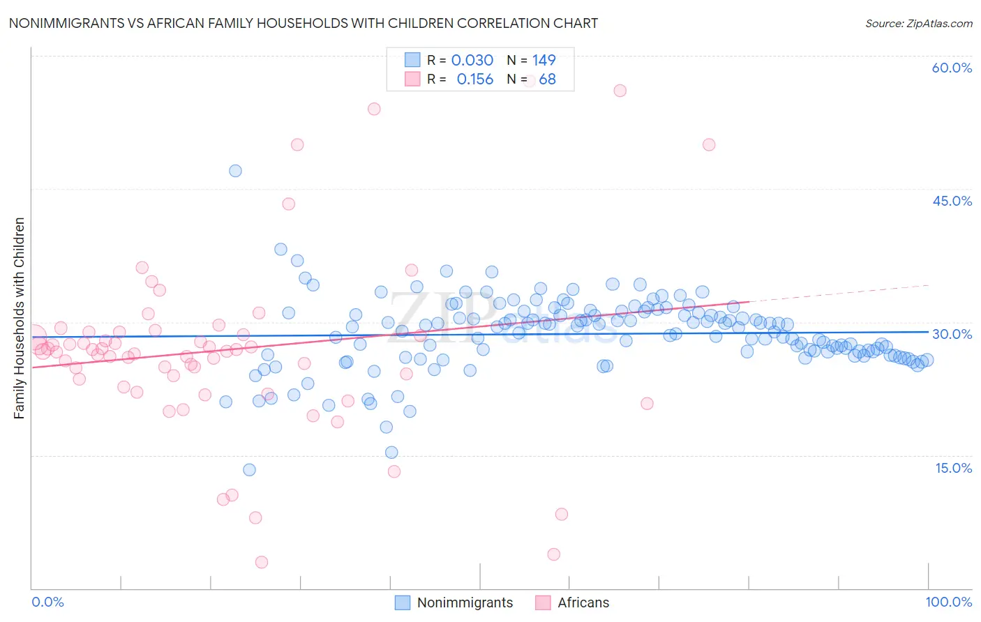 Nonimmigrants vs African Family Households with Children