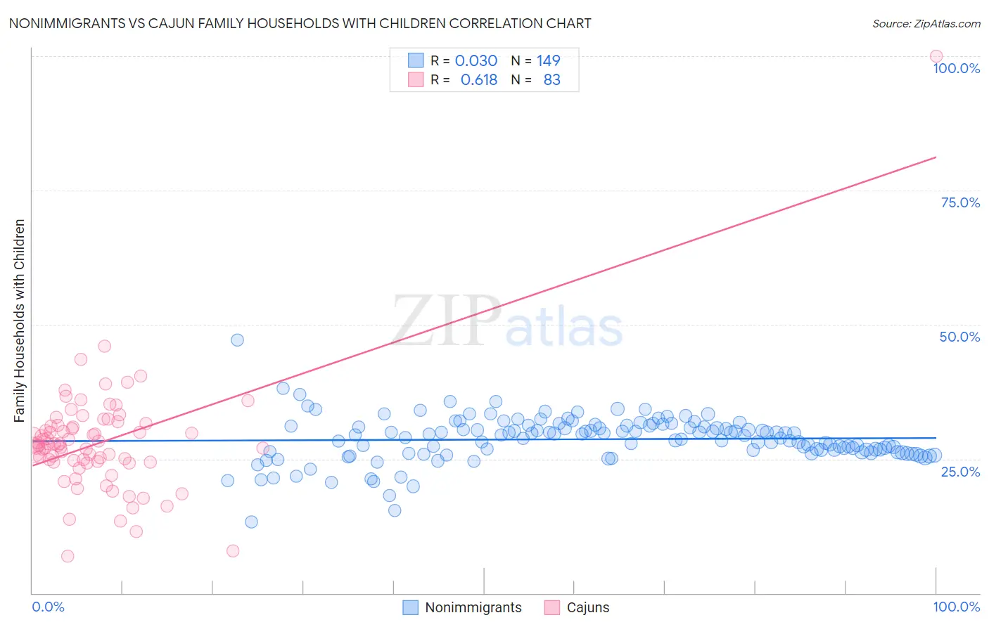 Nonimmigrants vs Cajun Family Households with Children