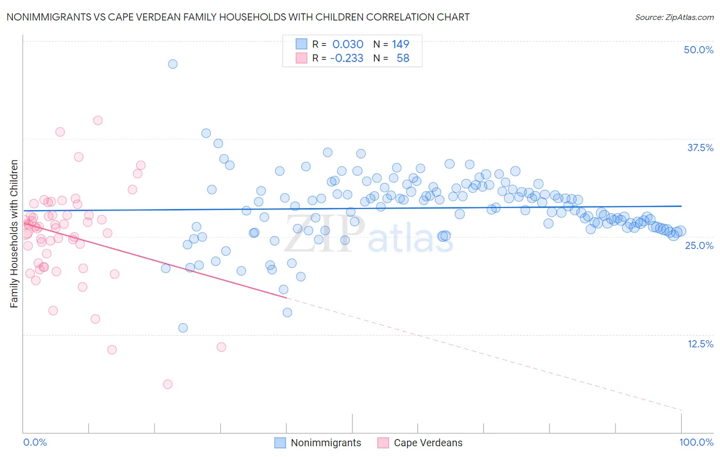 Nonimmigrants vs Cape Verdean Family Households with Children