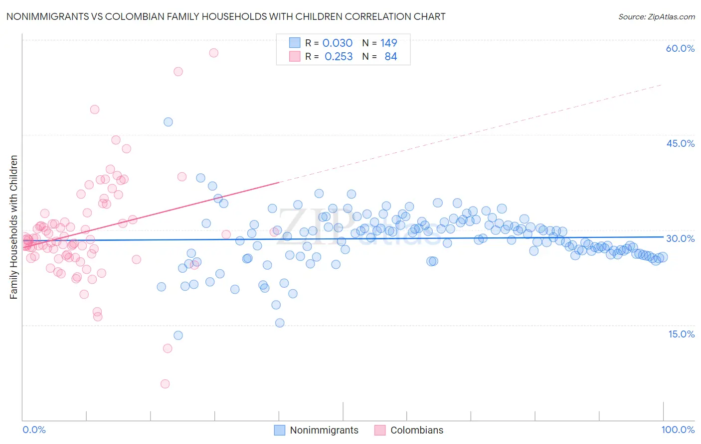 Nonimmigrants vs Colombian Family Households with Children