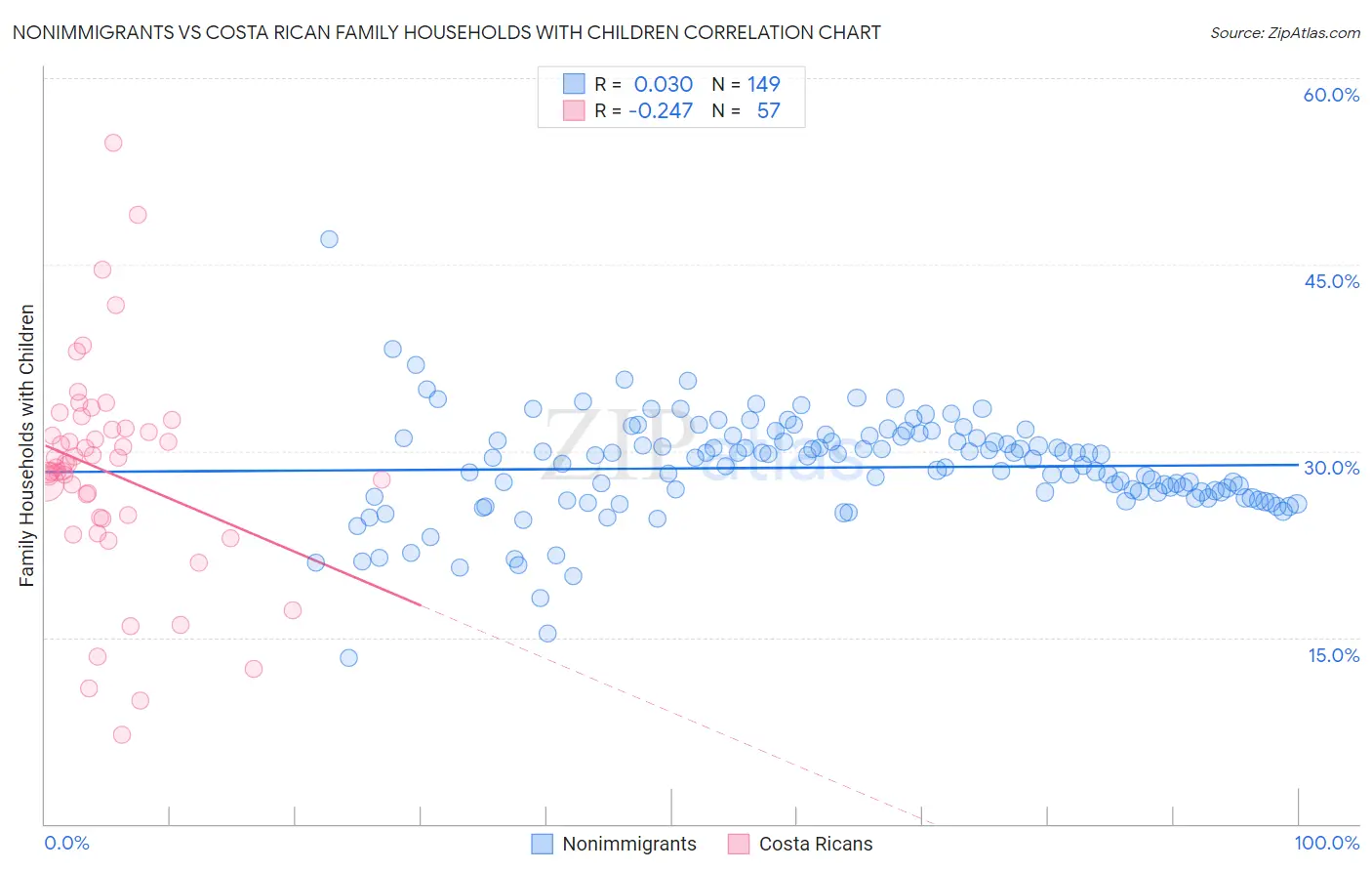 Nonimmigrants vs Costa Rican Family Households with Children