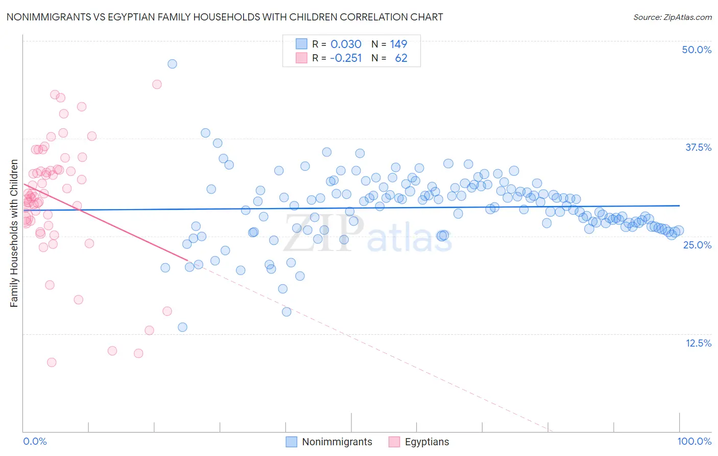 Nonimmigrants vs Egyptian Family Households with Children