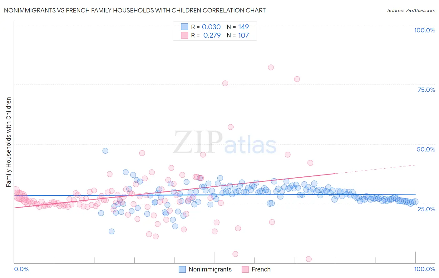 Nonimmigrants vs French Family Households with Children