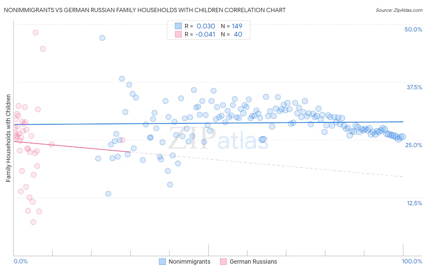 Nonimmigrants vs German Russian Family Households with Children