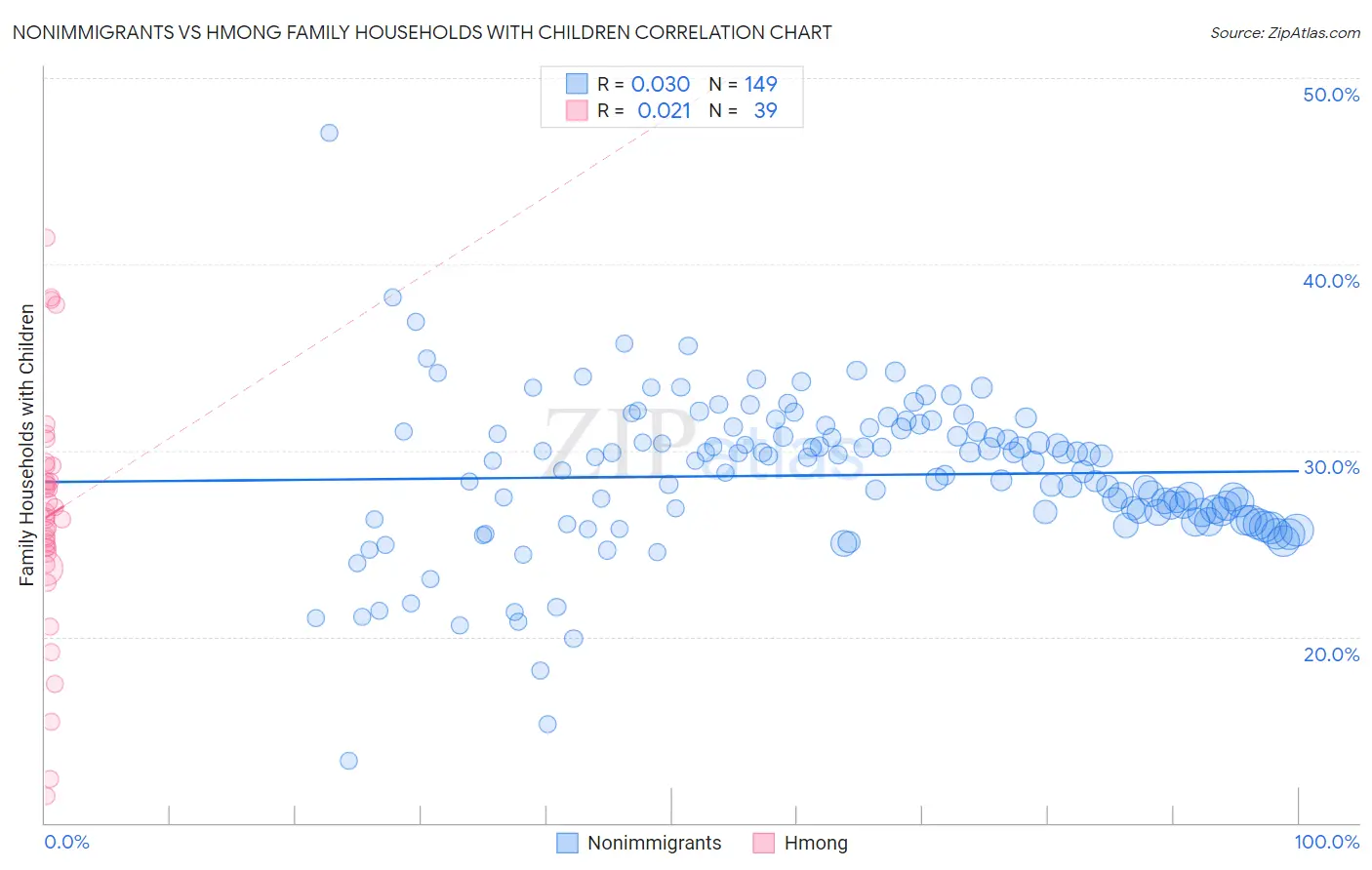 Nonimmigrants vs Hmong Family Households with Children