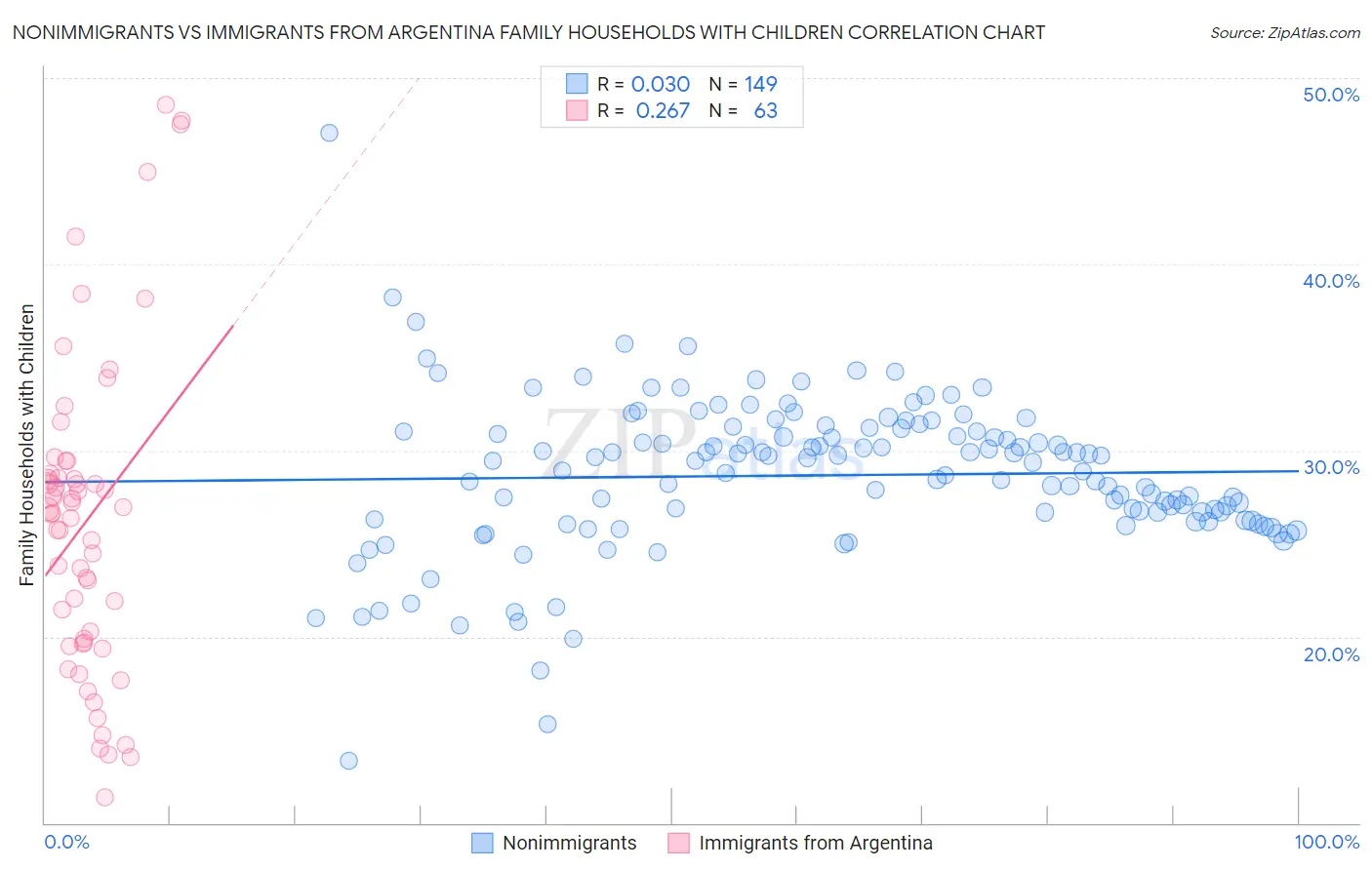 Nonimmigrants vs Immigrants from Argentina Family Households with Children