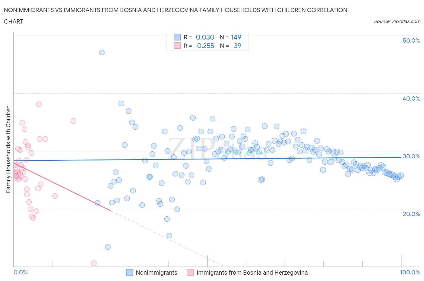 Nonimmigrants vs Immigrants from Bosnia and Herzegovina Family Households with Children