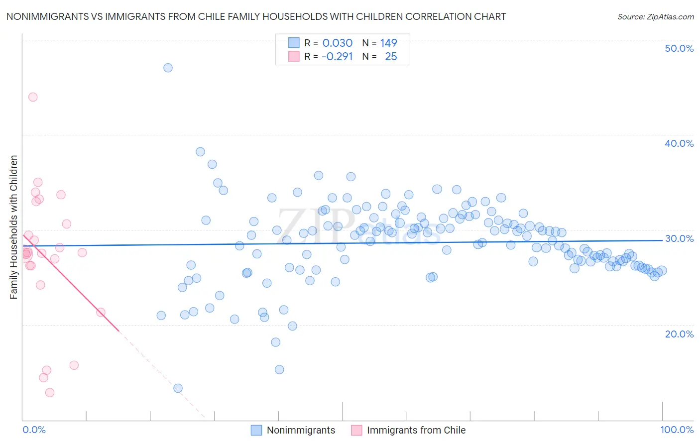 Nonimmigrants vs Immigrants from Chile Family Households with Children