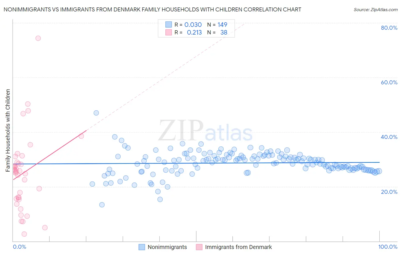 Nonimmigrants vs Immigrants from Denmark Family Households with Children