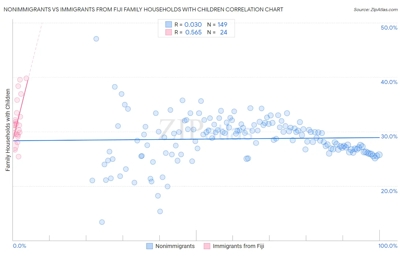 Nonimmigrants vs Immigrants from Fiji Family Households with Children