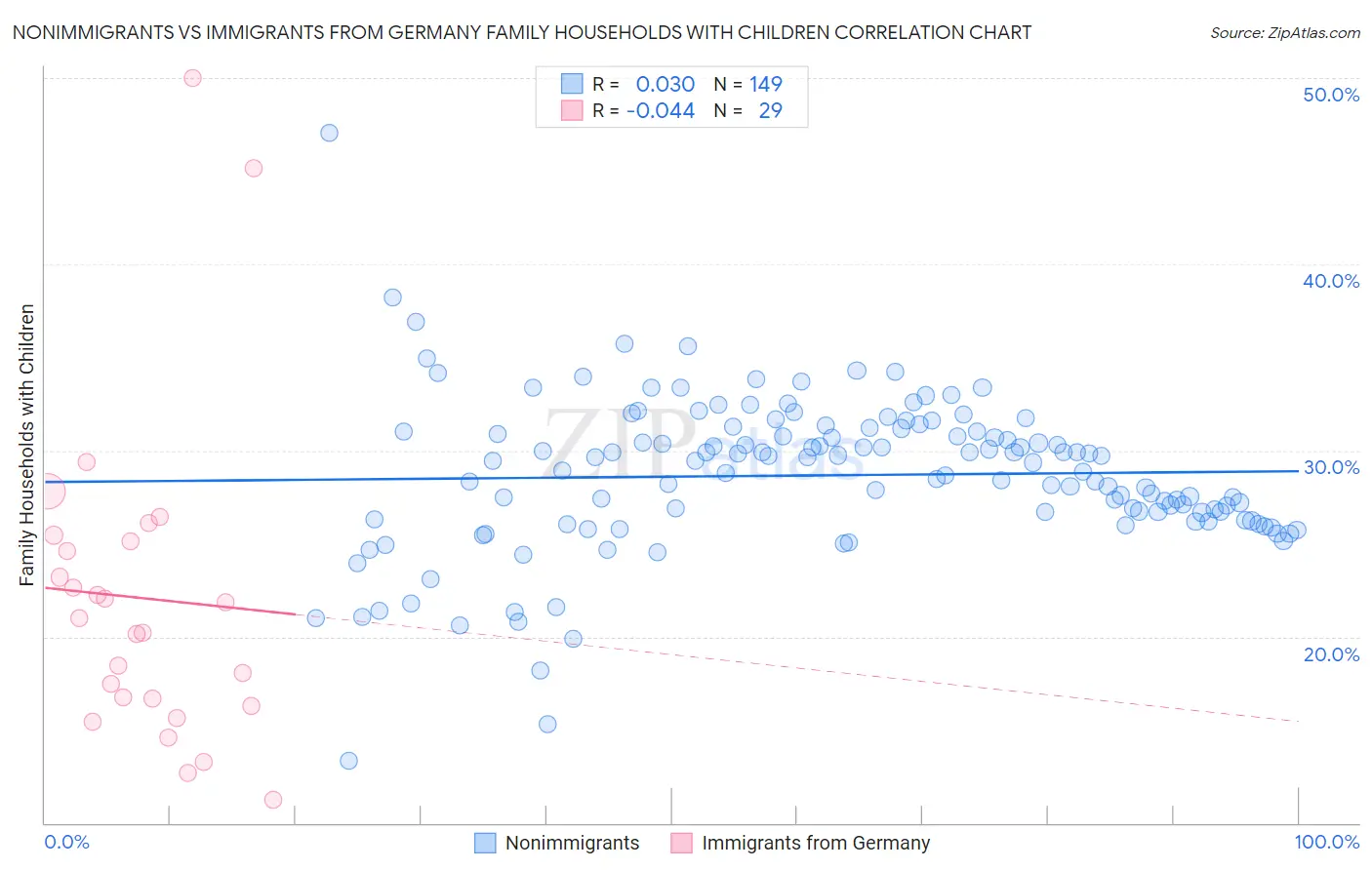 Nonimmigrants vs Immigrants from Germany Family Households with Children