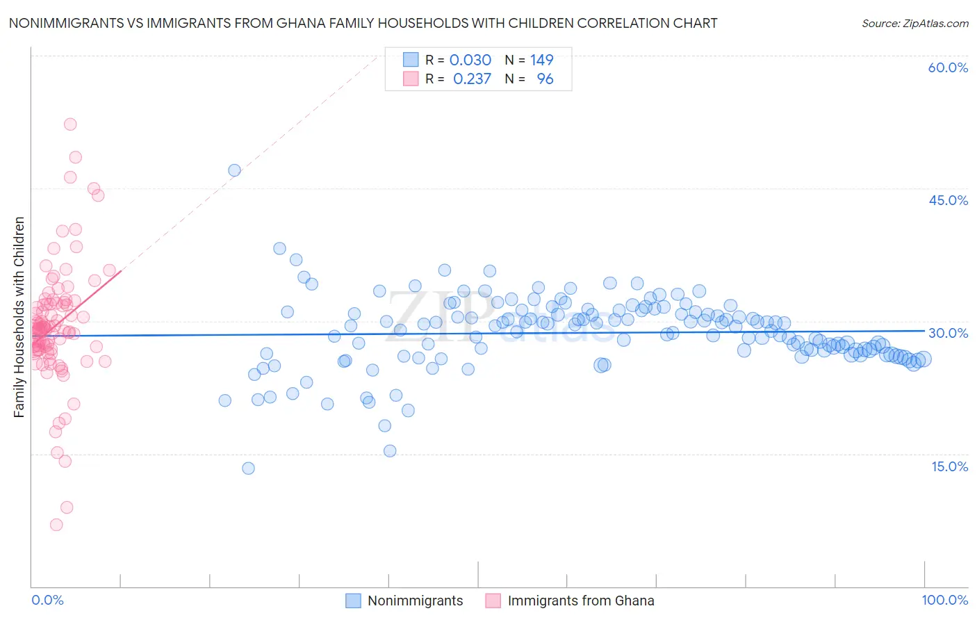 Nonimmigrants vs Immigrants from Ghana Family Households with Children