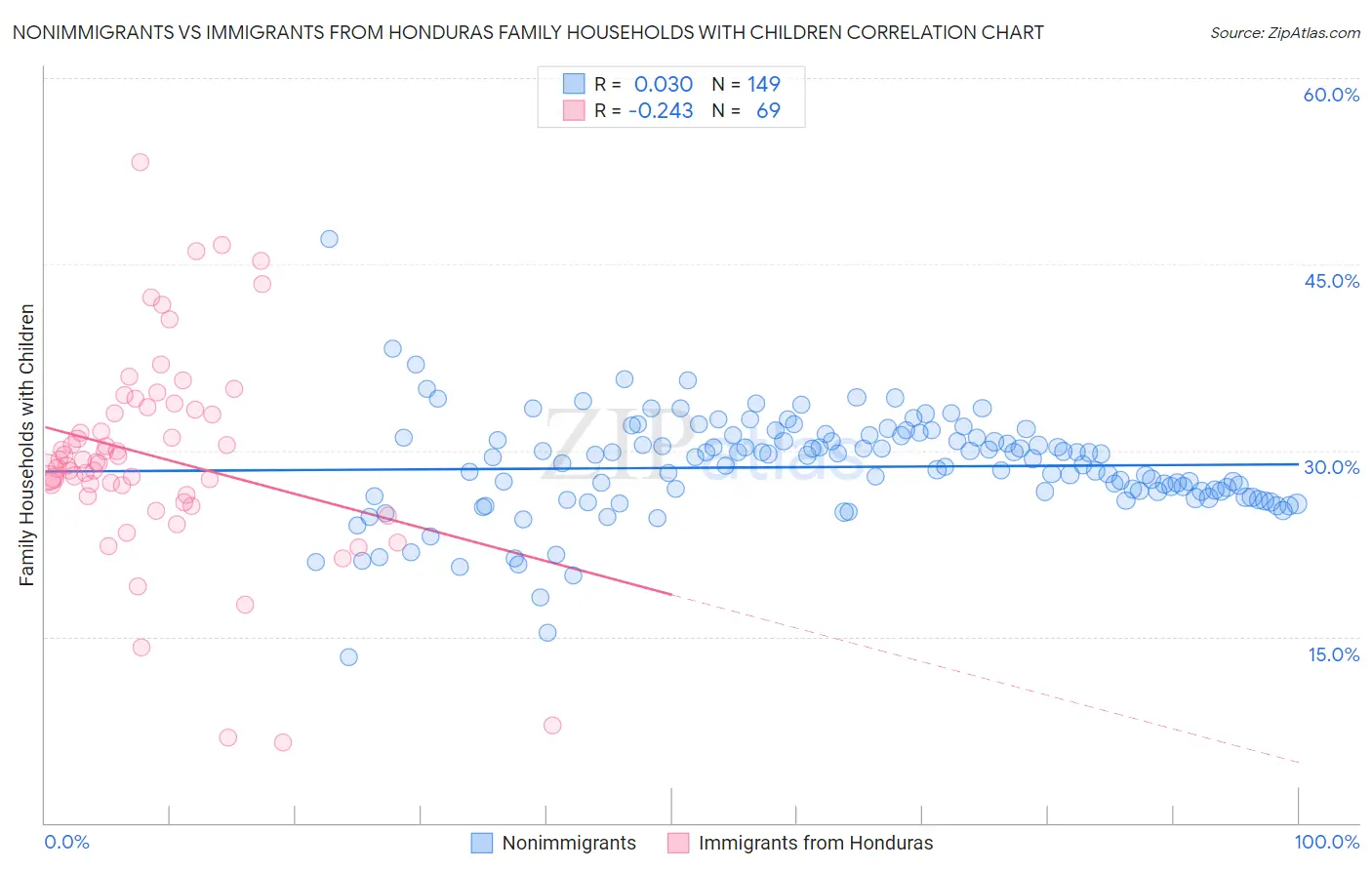 Nonimmigrants vs Immigrants from Honduras Family Households with Children