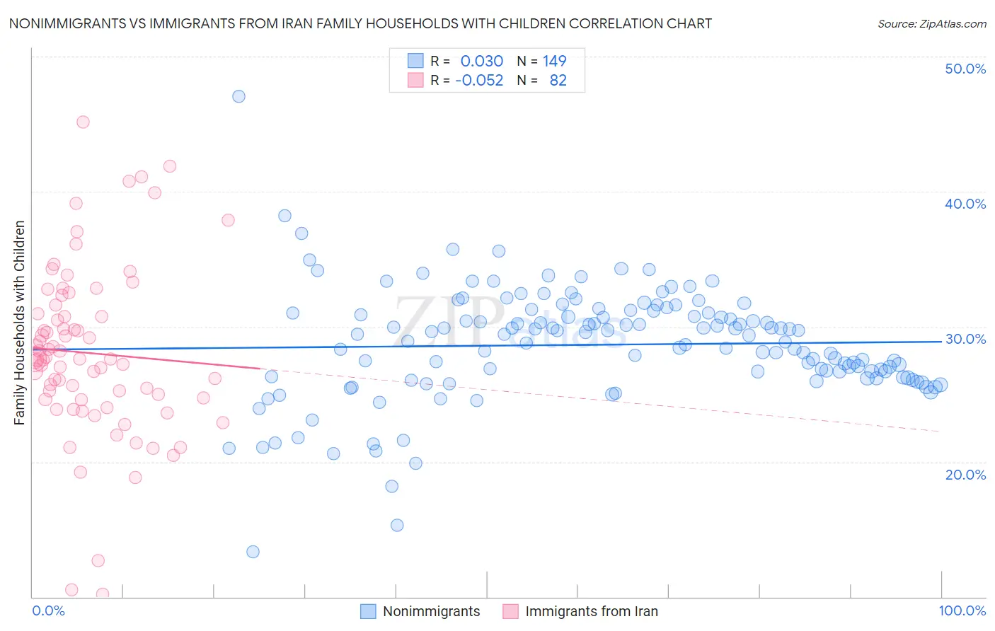 Nonimmigrants vs Immigrants from Iran Family Households with Children