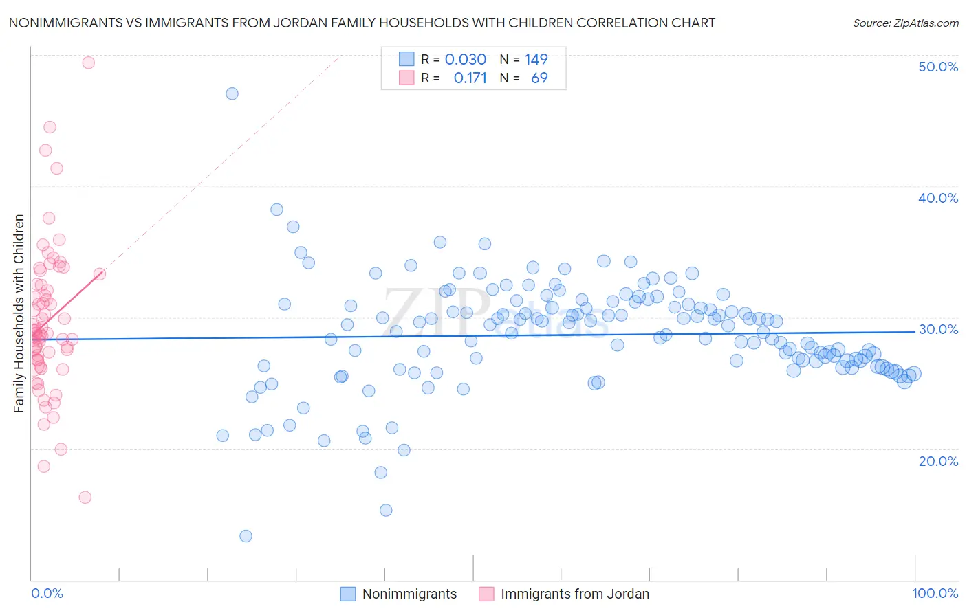 Nonimmigrants vs Immigrants from Jordan Family Households with Children