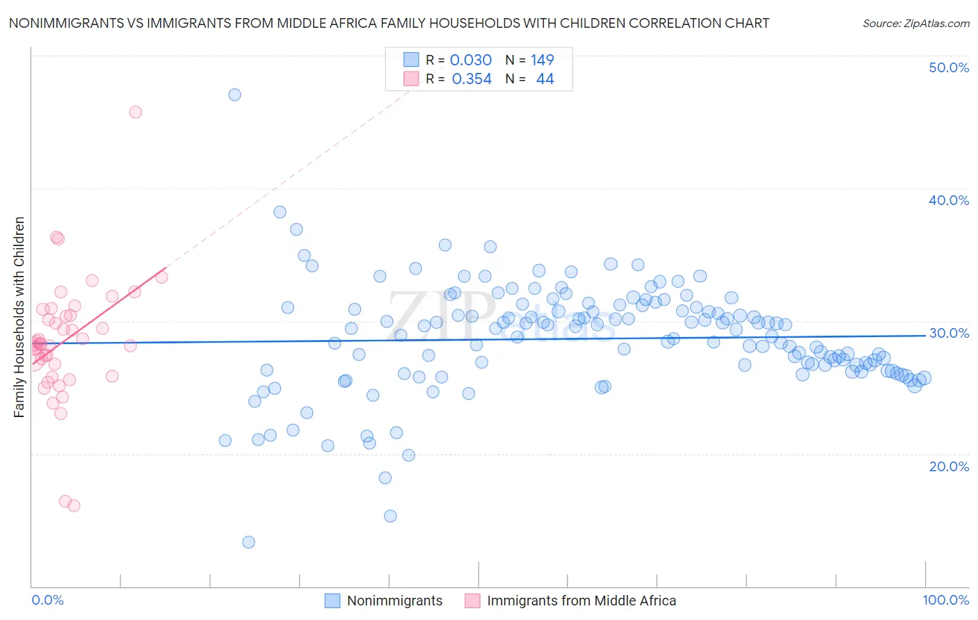 Nonimmigrants vs Immigrants from Middle Africa Family Households with Children