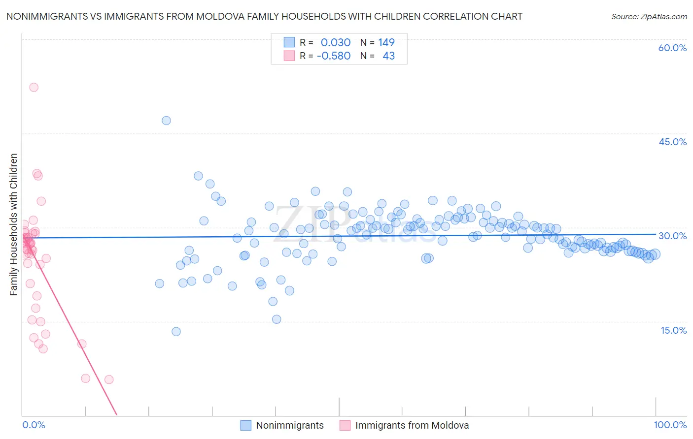 Nonimmigrants vs Immigrants from Moldova Family Households with Children