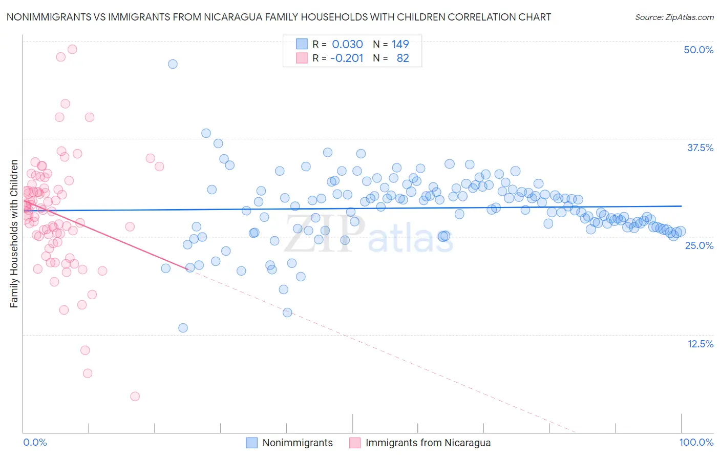 Nonimmigrants vs Immigrants from Nicaragua Family Households with Children