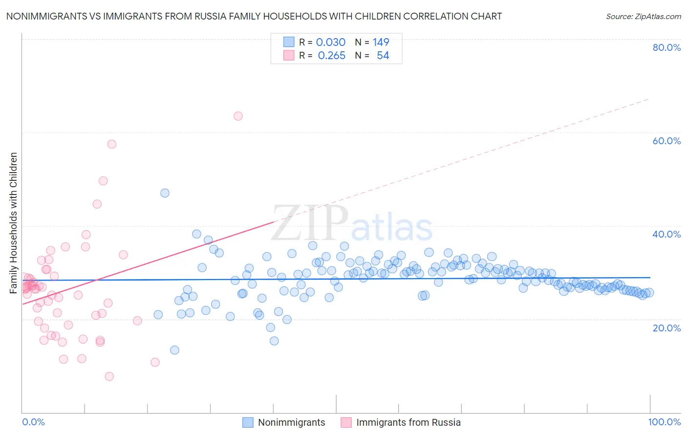 Nonimmigrants vs Immigrants from Russia Family Households with Children