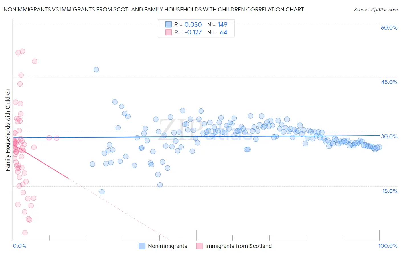 Nonimmigrants vs Immigrants from Scotland Family Households with Children