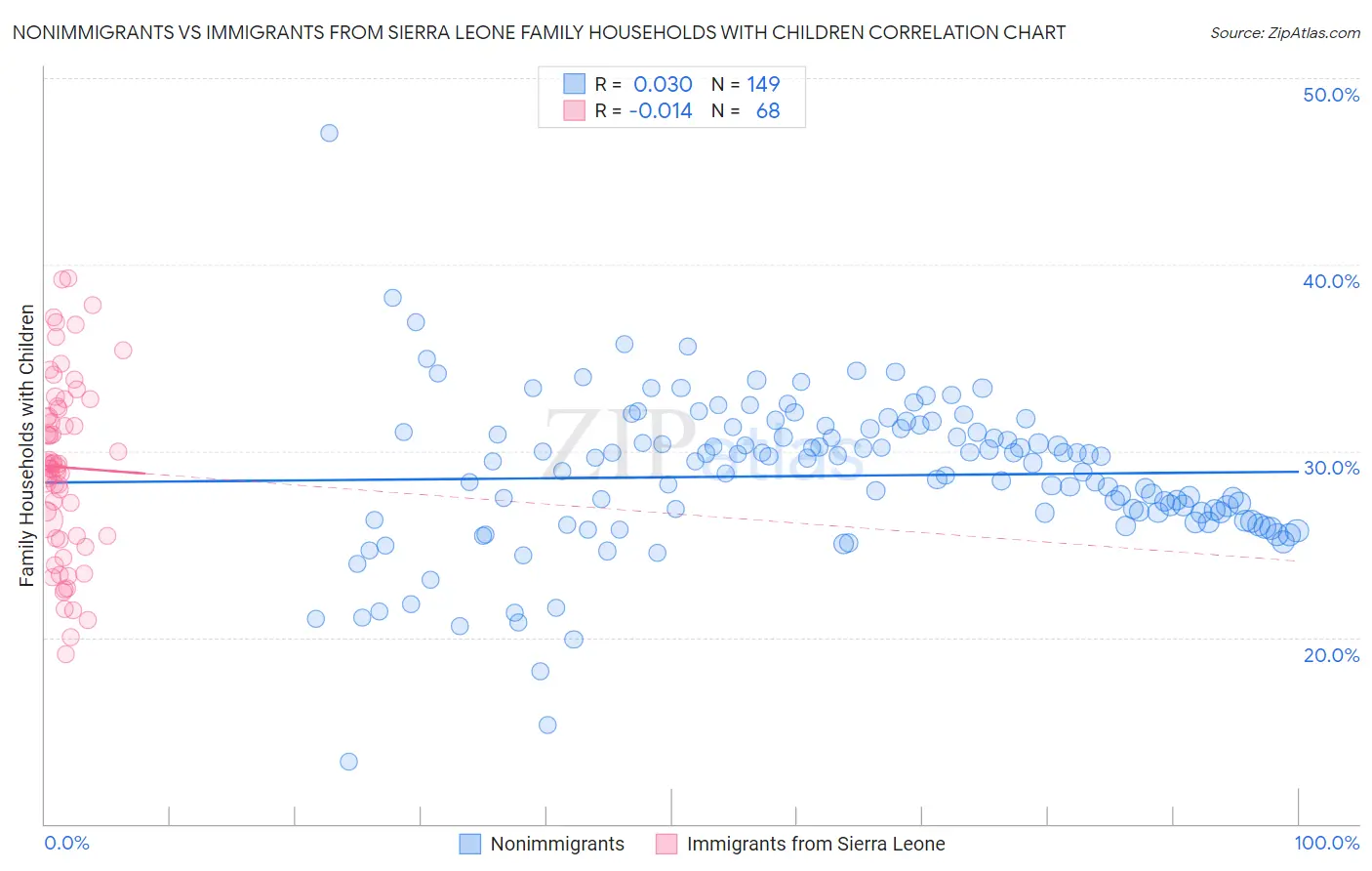 Nonimmigrants vs Immigrants from Sierra Leone Family Households with Children