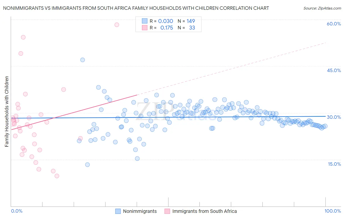 Nonimmigrants vs Immigrants from South Africa Family Households with Children