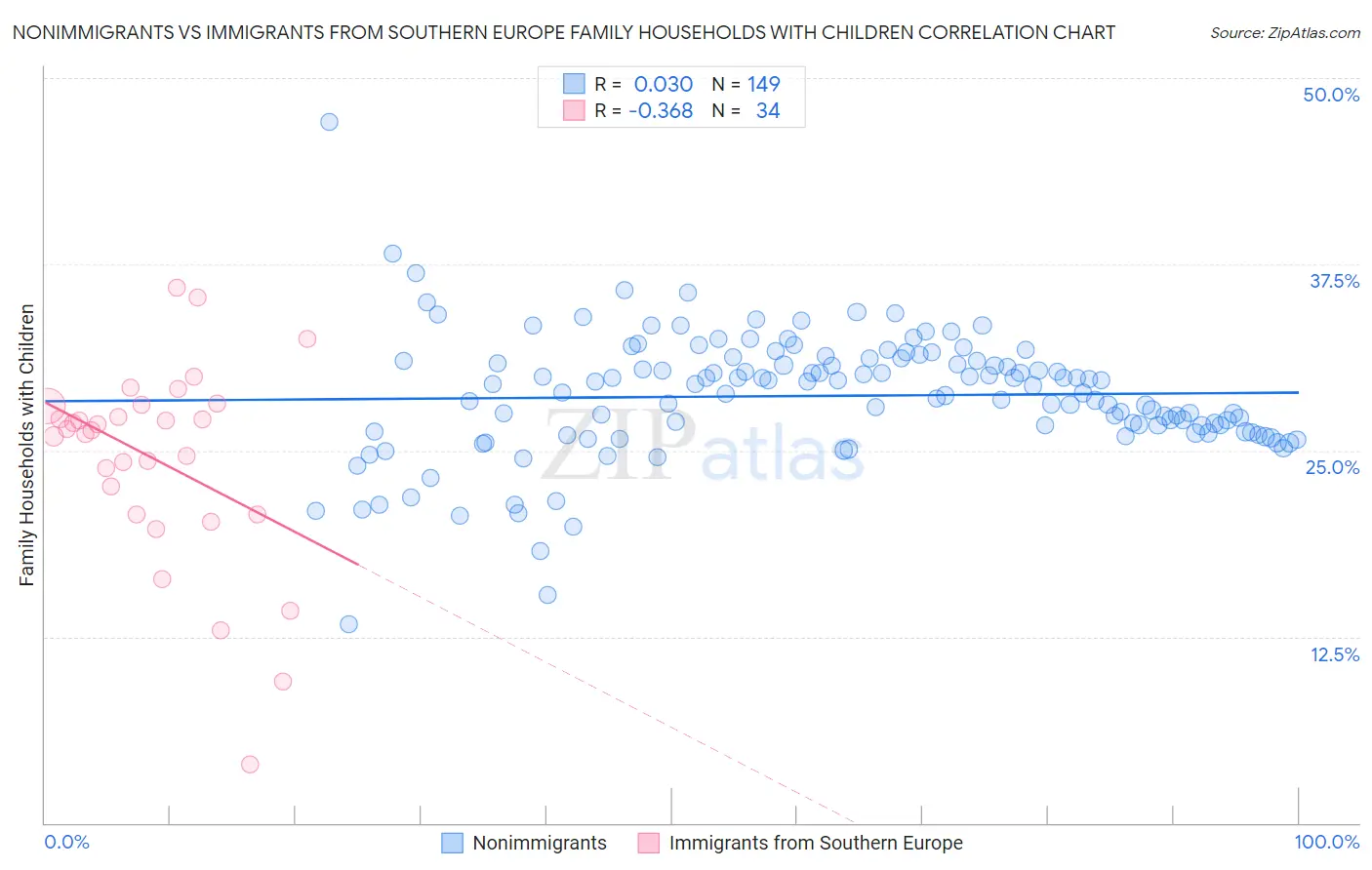 Nonimmigrants vs Immigrants from Southern Europe Family Households with Children