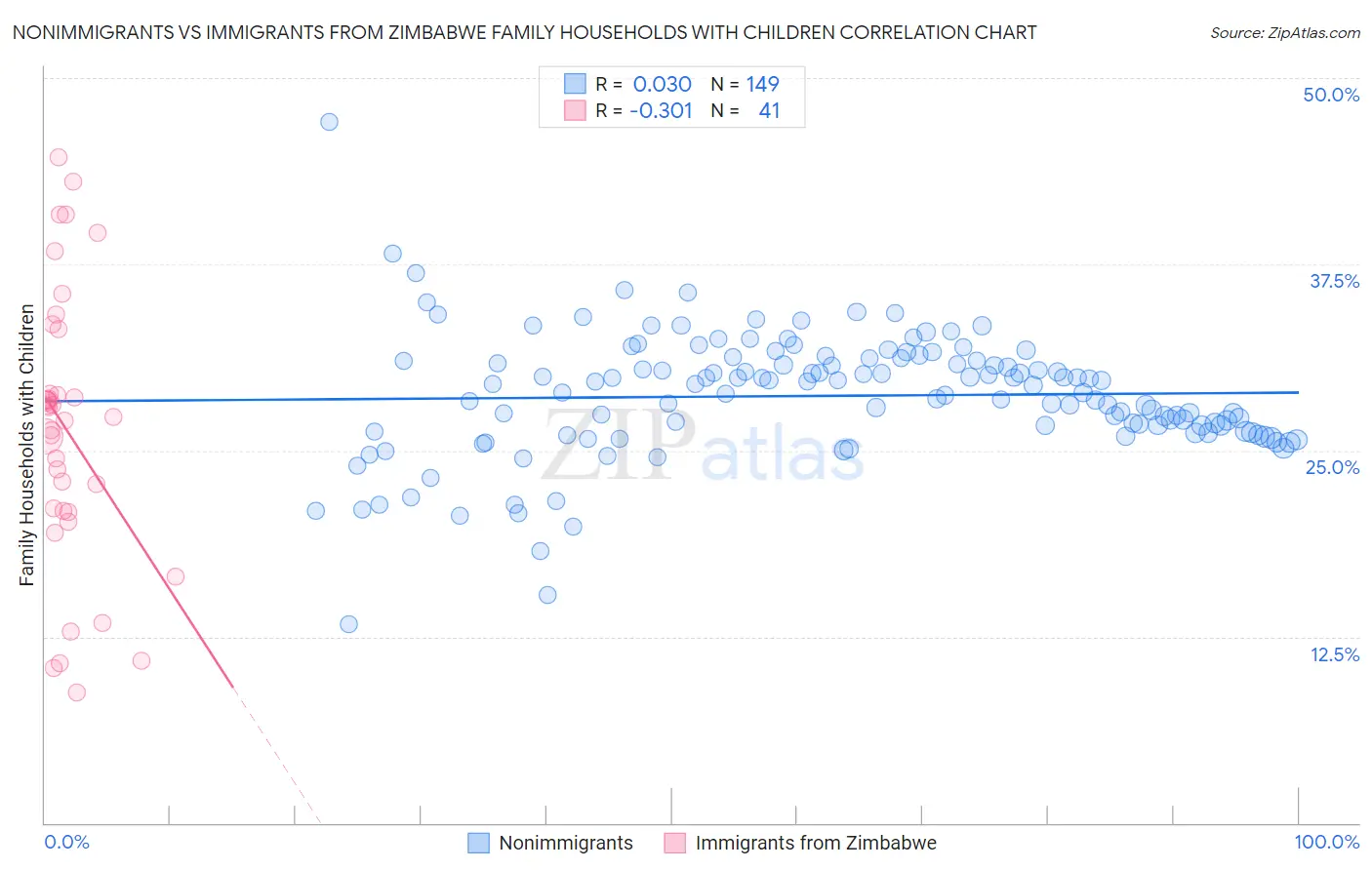 Nonimmigrants vs Immigrants from Zimbabwe Family Households with Children