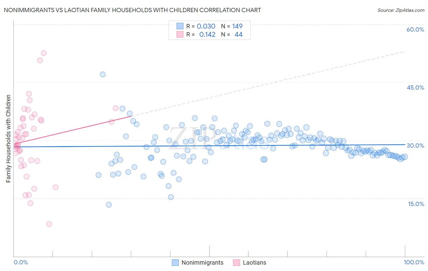 Nonimmigrants vs Laotian Family Households with Children