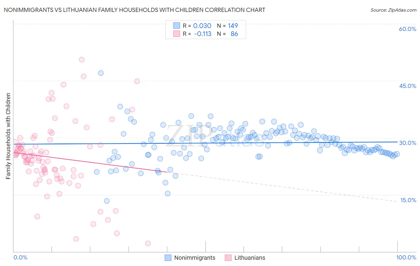 Nonimmigrants vs Lithuanian Family Households with Children