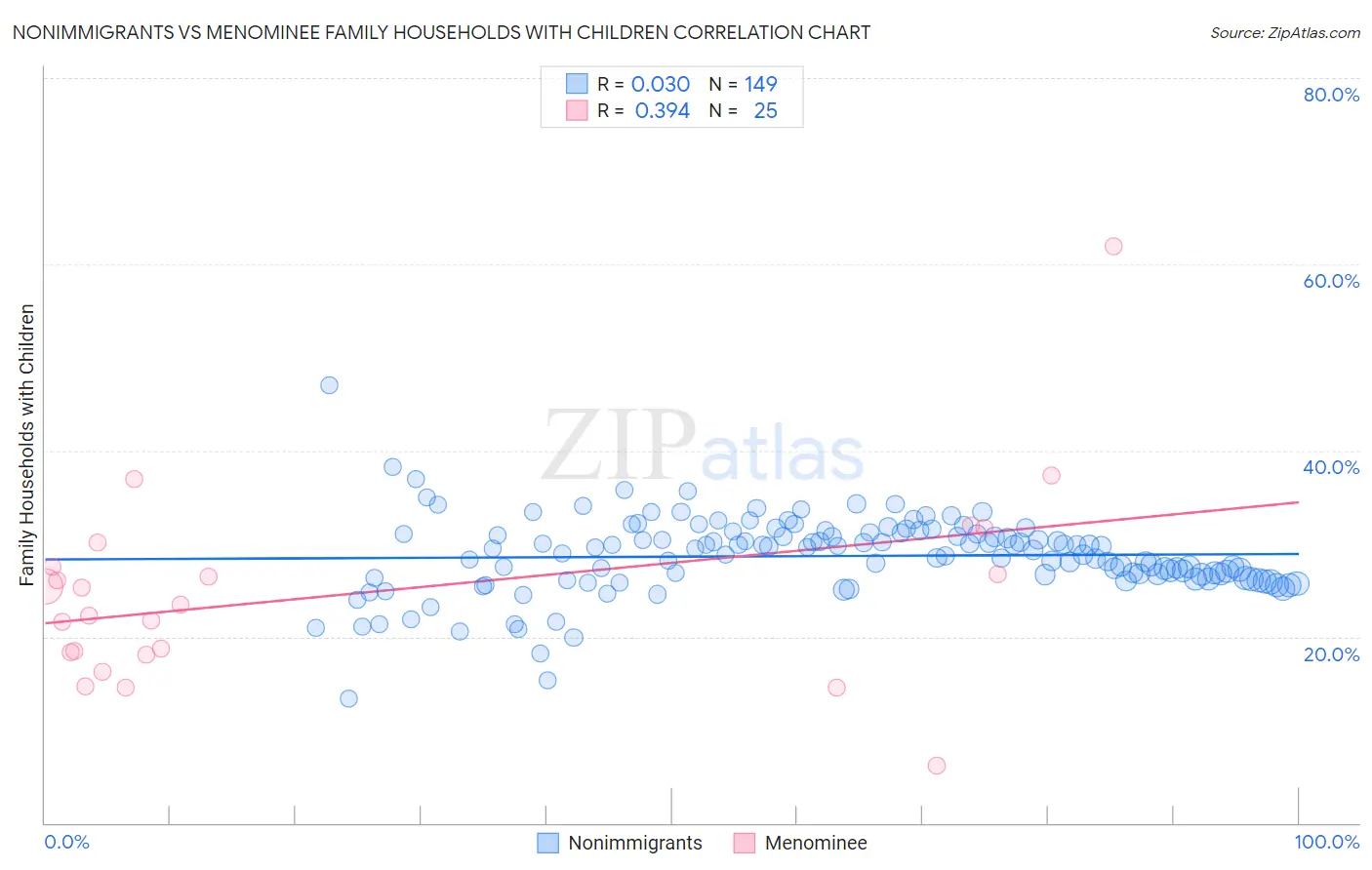 Nonimmigrants vs Menominee Family Households with Children