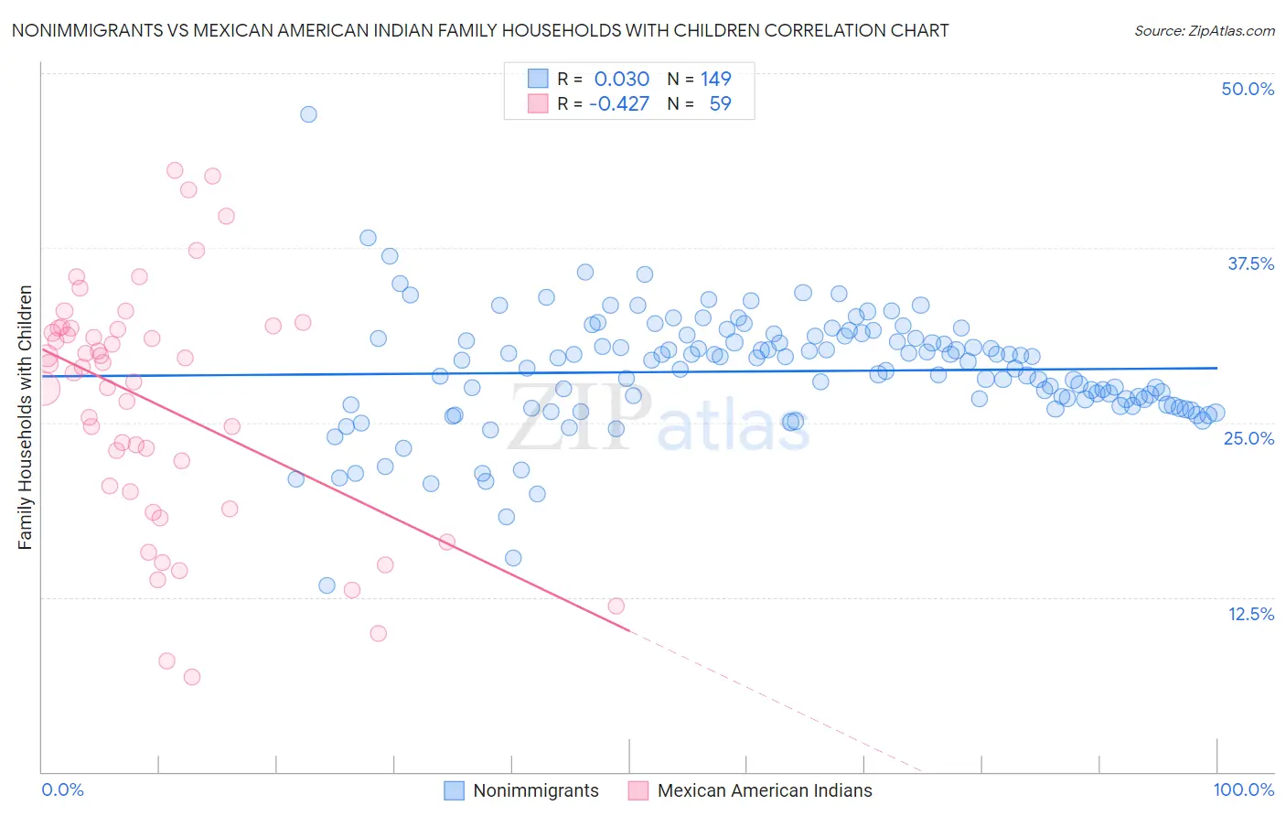 Nonimmigrants vs Mexican American Indian Family Households with Children