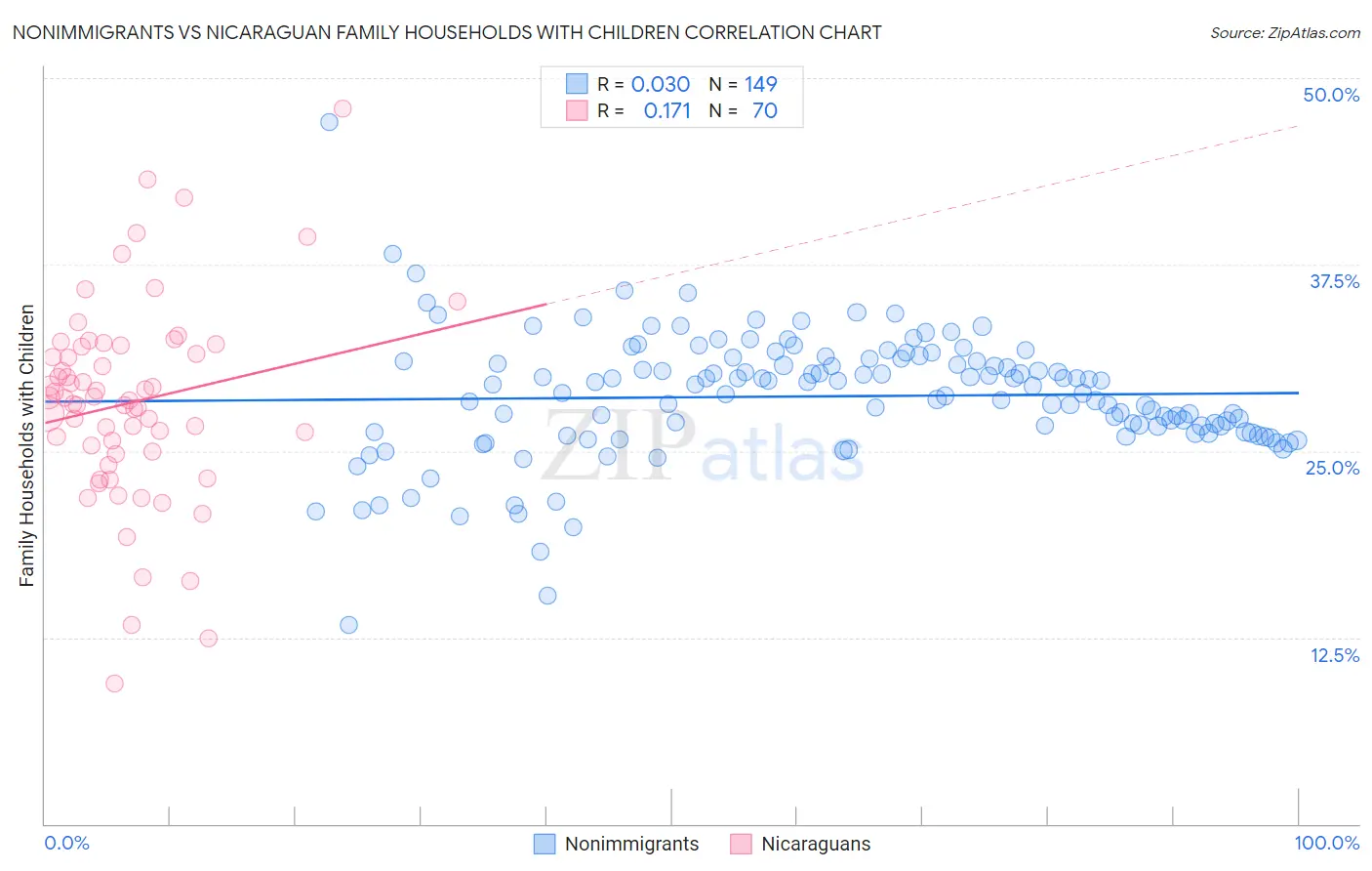 Nonimmigrants vs Nicaraguan Family Households with Children