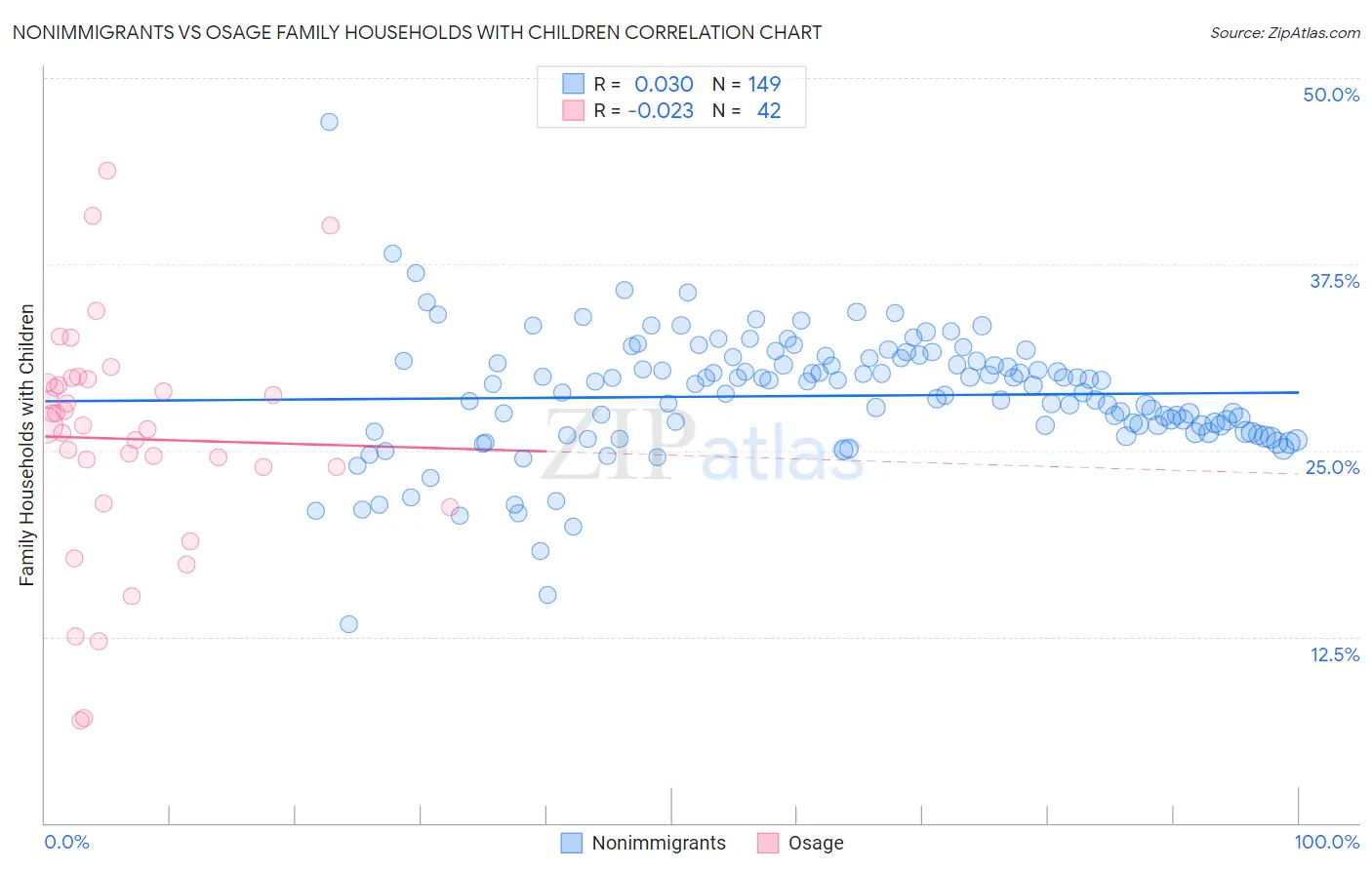 Nonimmigrants vs Osage Family Households with Children