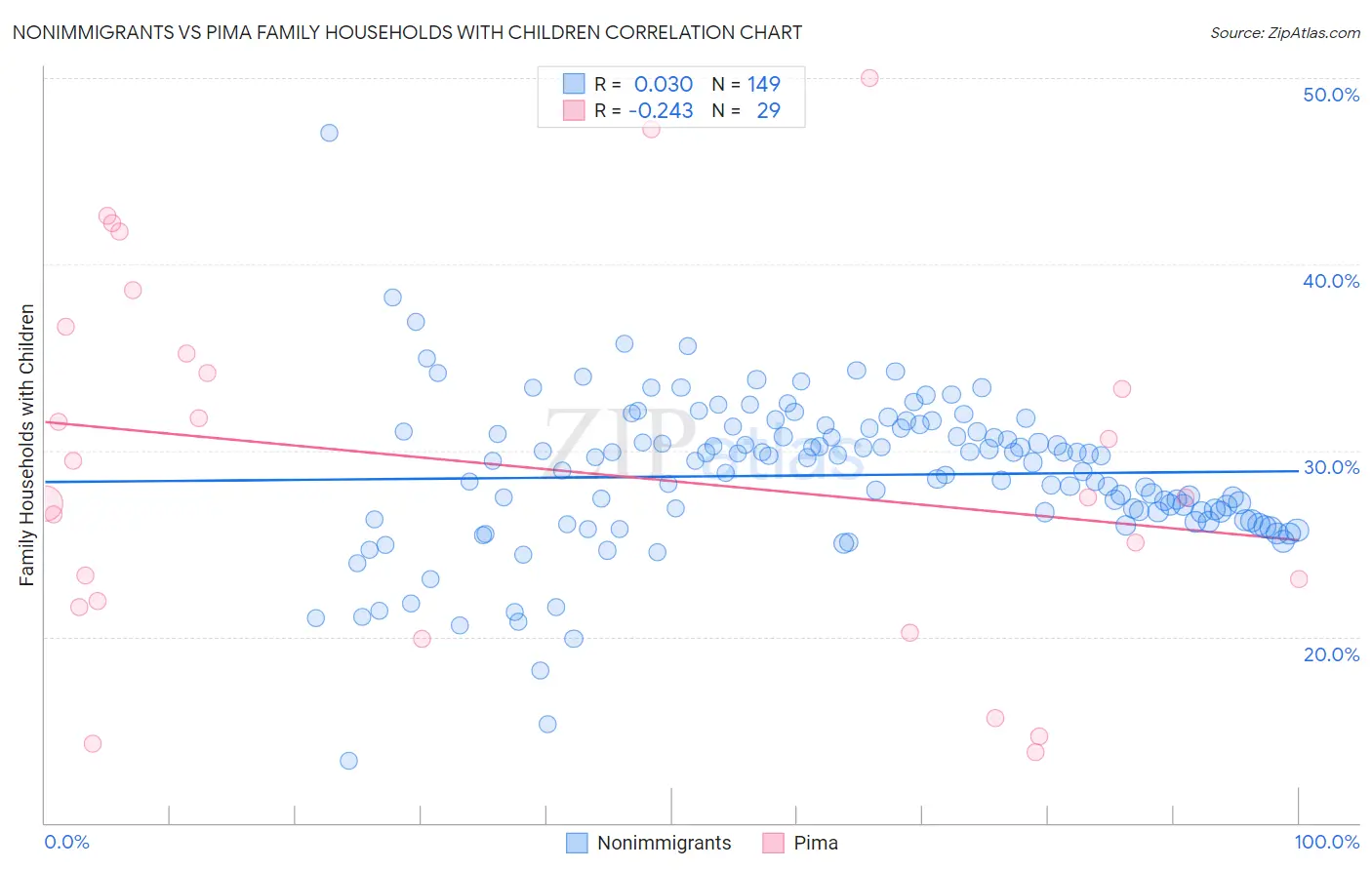 Nonimmigrants vs Pima Family Households with Children