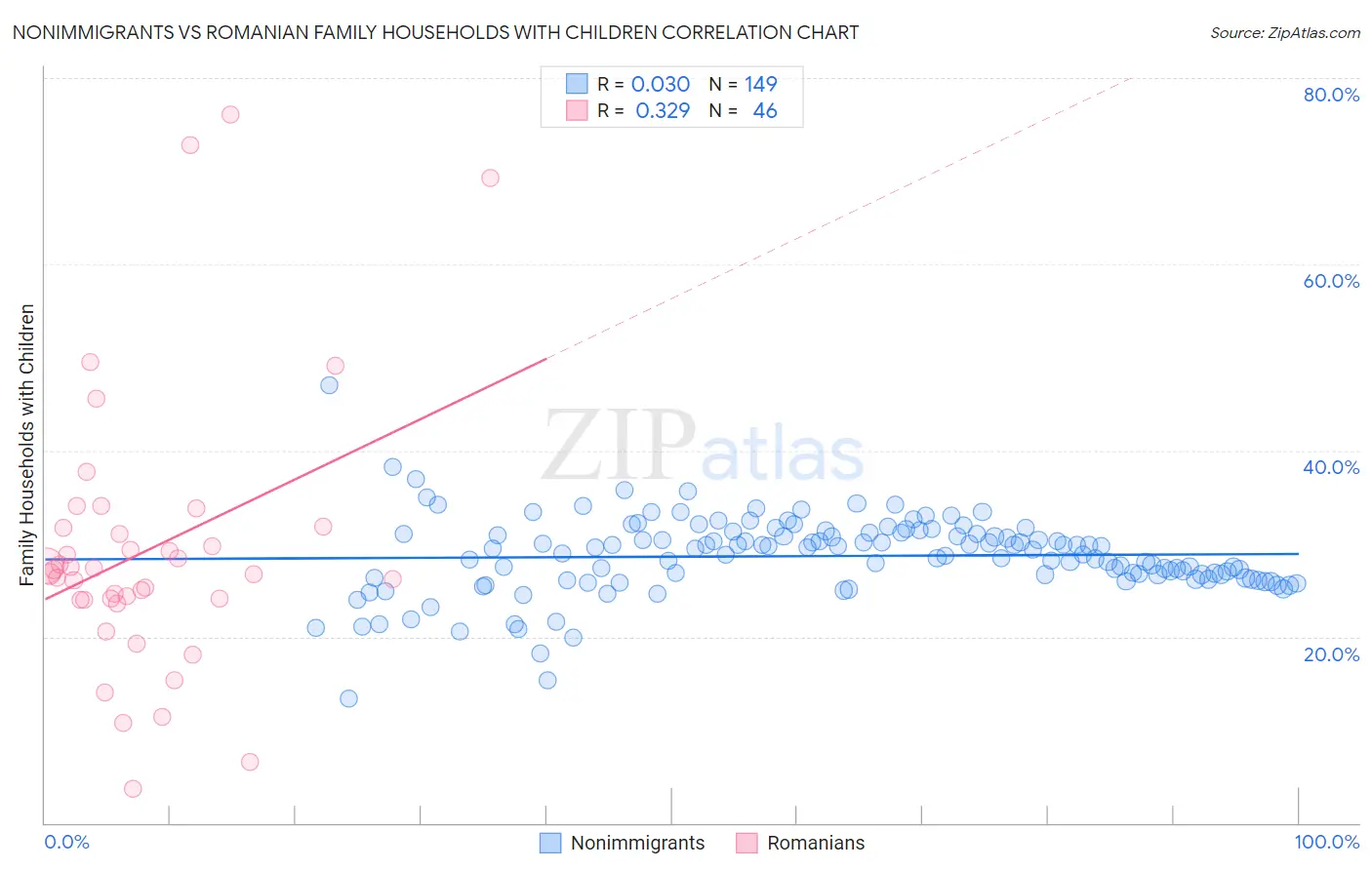 Nonimmigrants vs Romanian Family Households with Children