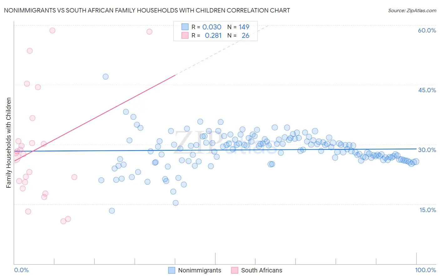 Nonimmigrants vs South African Family Households with Children