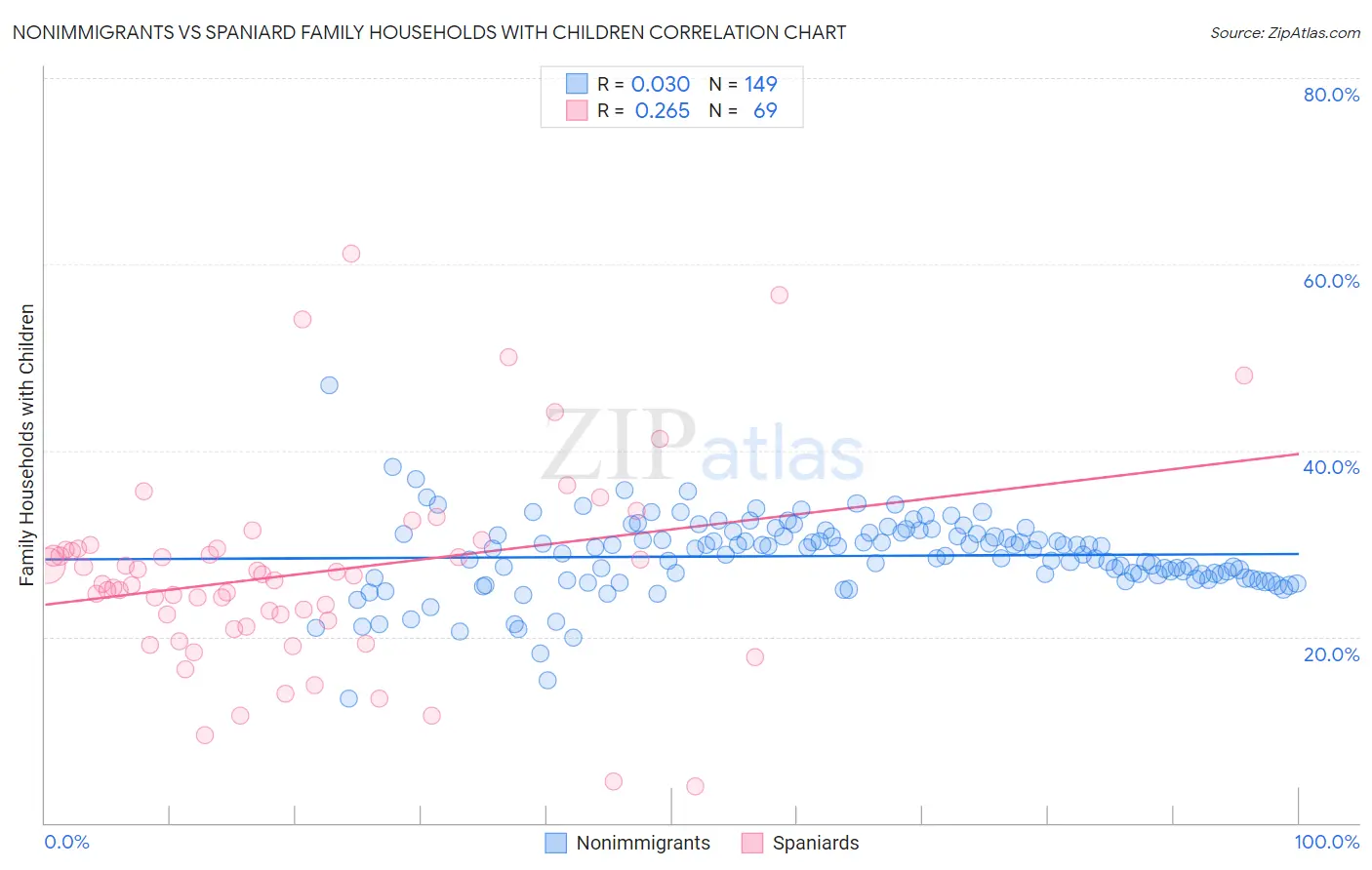 Nonimmigrants vs Spaniard Family Households with Children