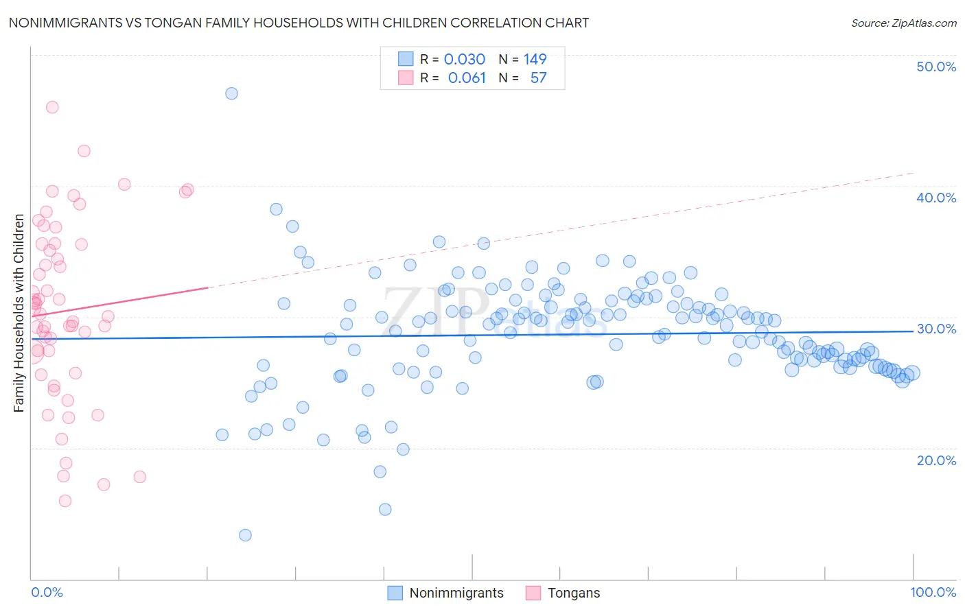 Nonimmigrants vs Tongan Family Households with Children