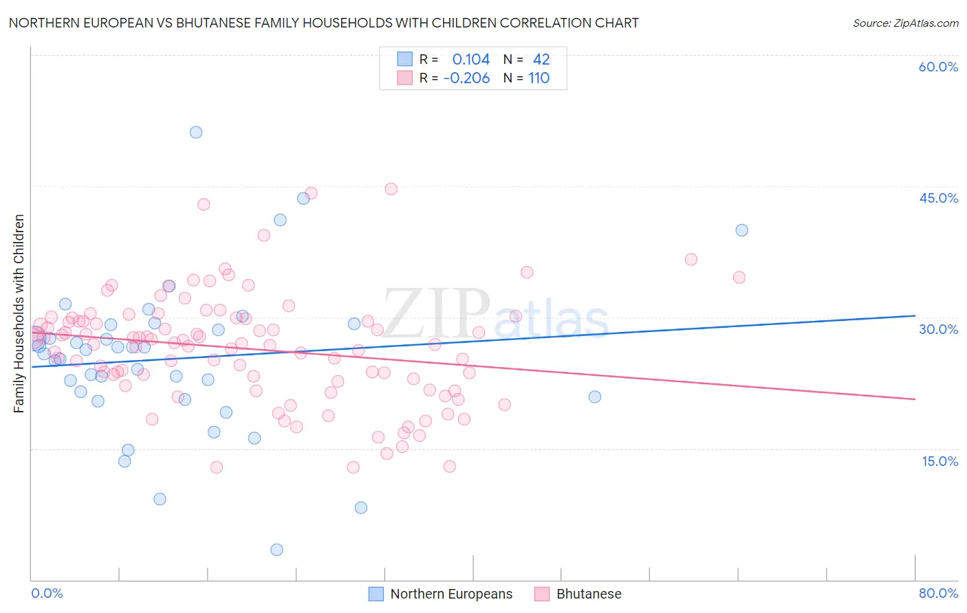 Northern European vs Bhutanese Family Households with Children