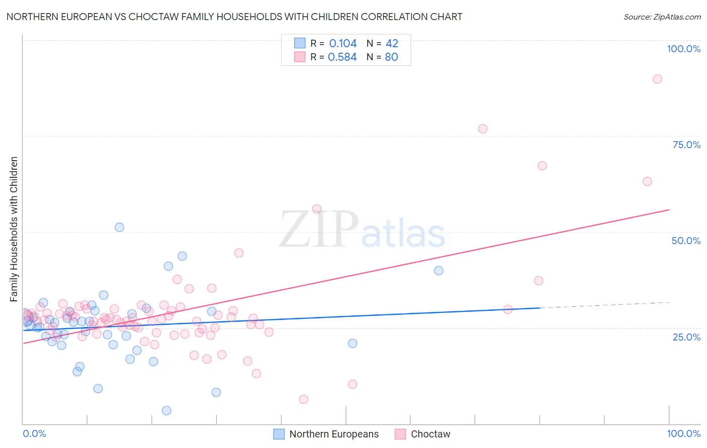 Northern European vs Choctaw Family Households with Children