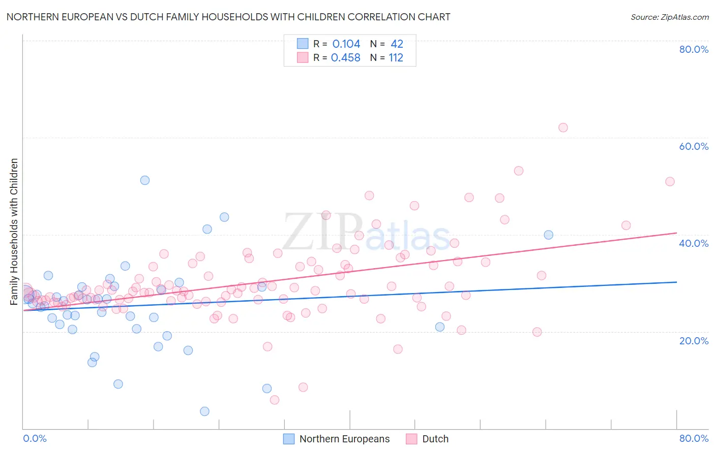 Northern European vs Dutch Family Households with Children