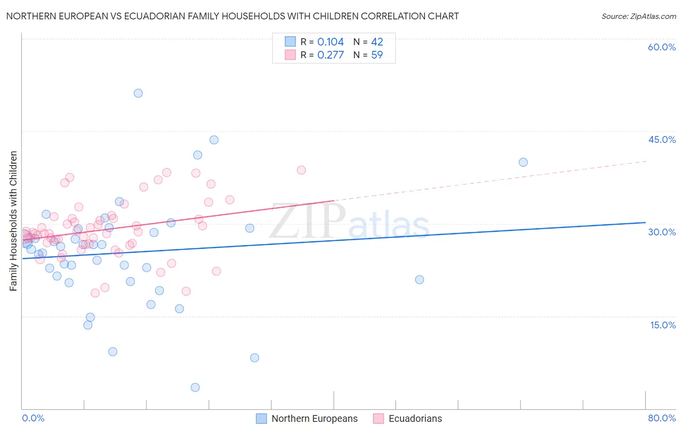 Northern European vs Ecuadorian Family Households with Children