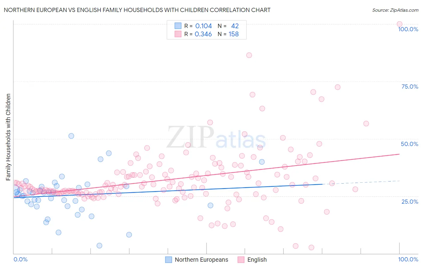 Northern European vs English Family Households with Children