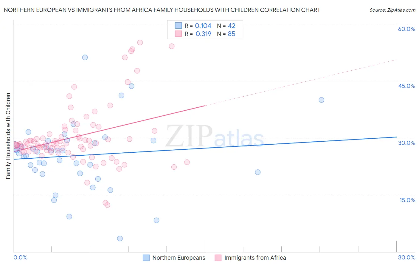 Northern European vs Immigrants from Africa Family Households with Children