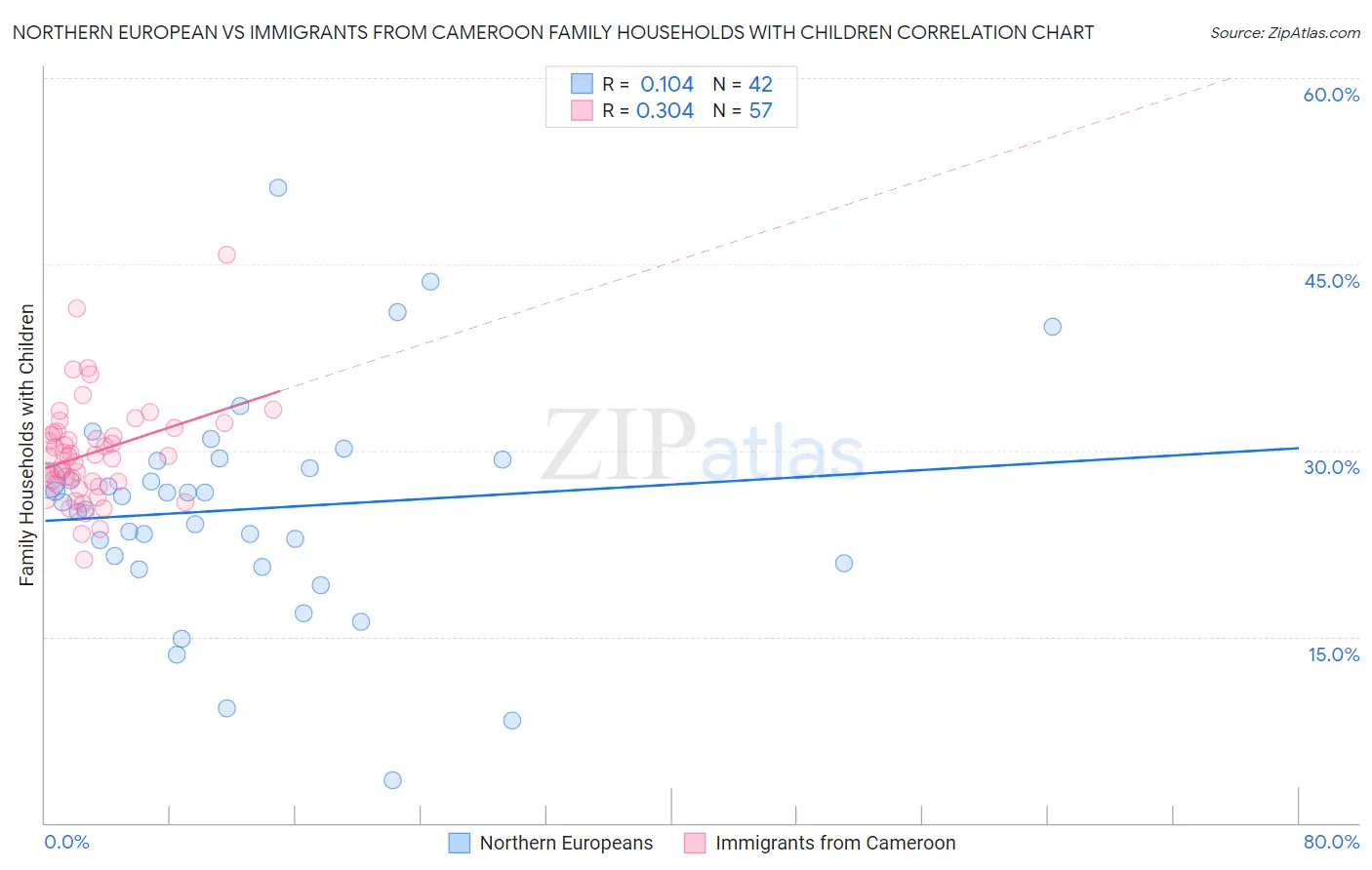 Northern European vs Immigrants from Cameroon Family Households with Children