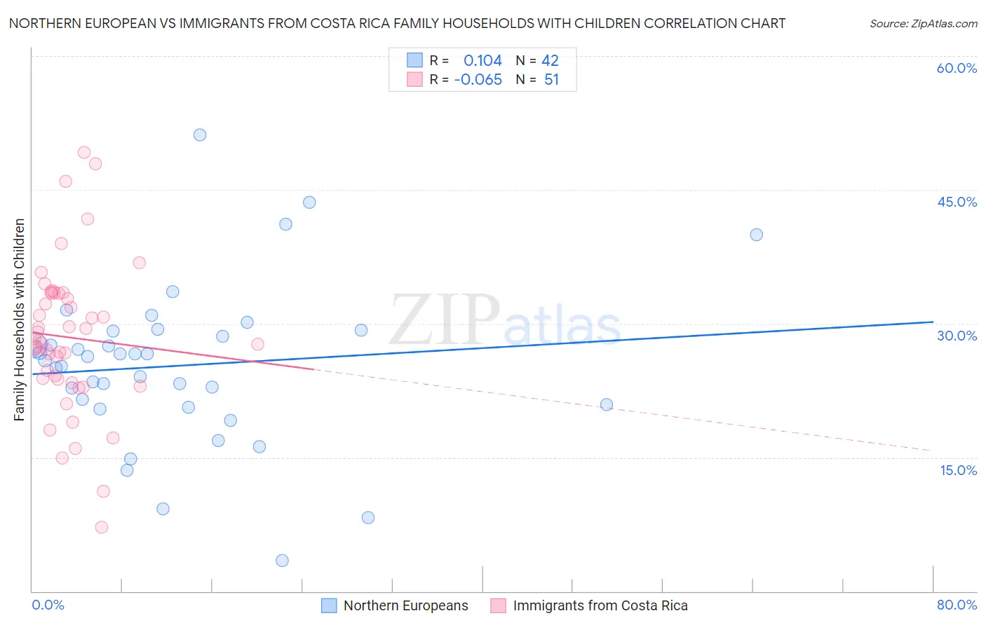 Northern European vs Immigrants from Costa Rica Family Households with Children