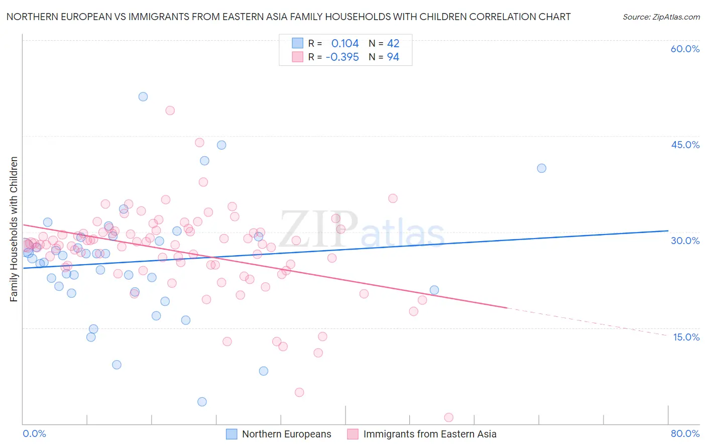 Northern European vs Immigrants from Eastern Asia Family Households with Children