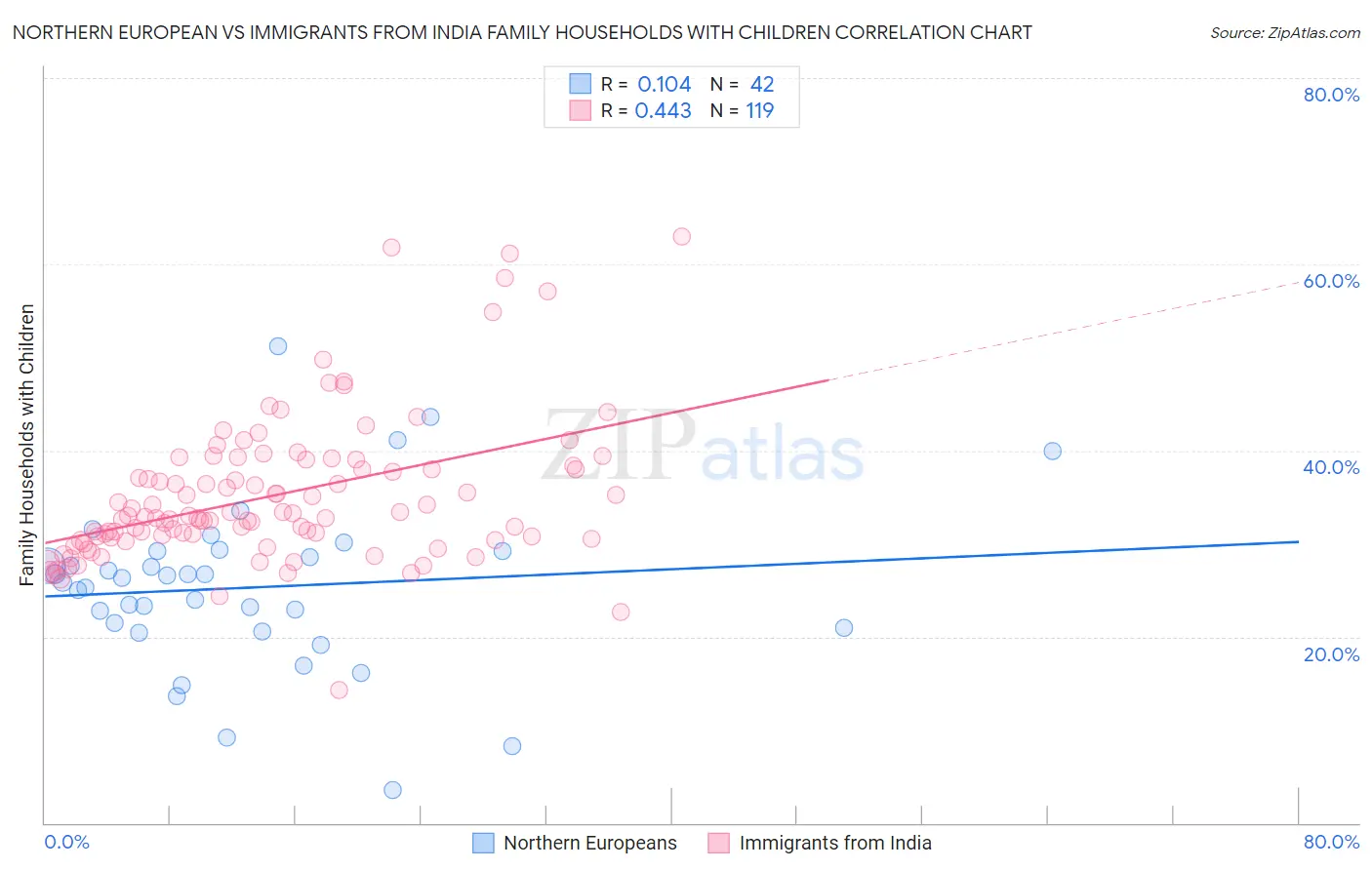 Northern European vs Immigrants from India Family Households with Children