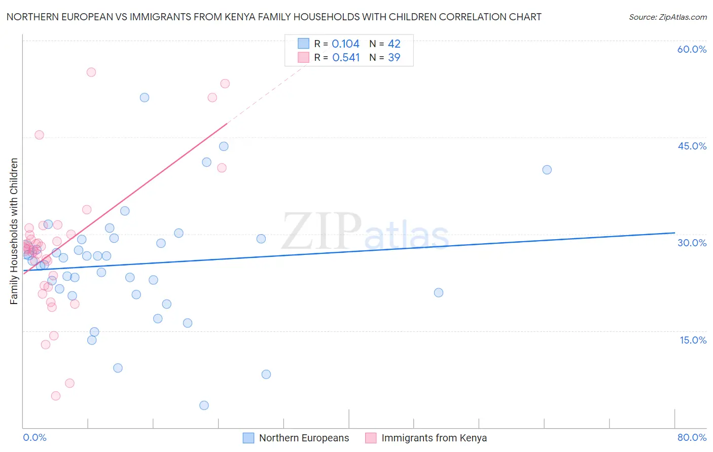 Northern European vs Immigrants from Kenya Family Households with Children